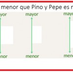 Pedro es menor que Pepe,...